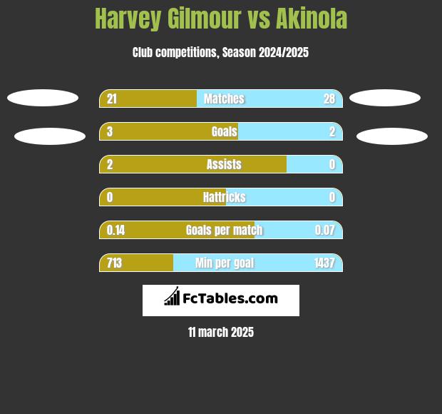 Harvey Gilmour vs Akinola h2h player stats