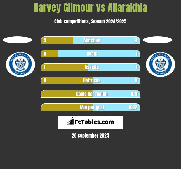 Harvey Gilmour vs Allarakhia h2h player stats