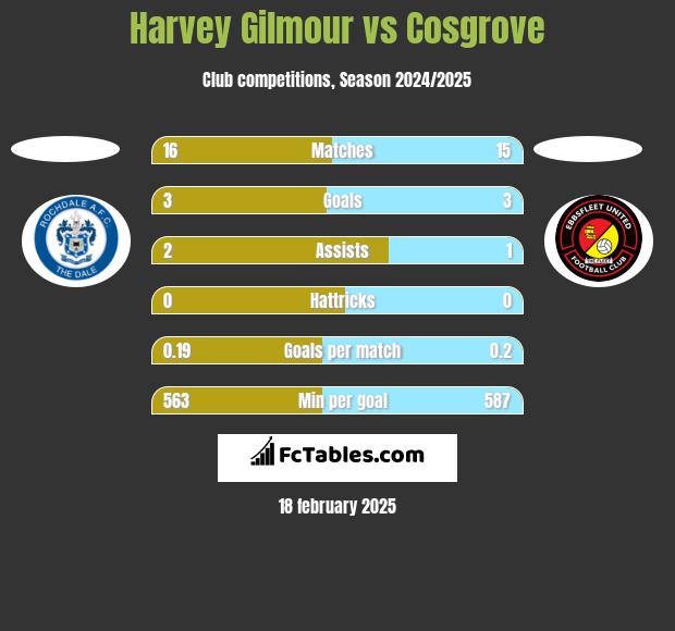 Harvey Gilmour vs Cosgrove h2h player stats