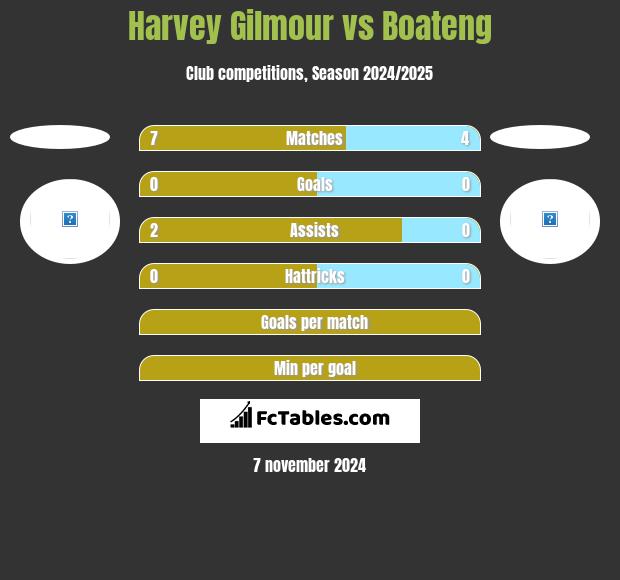 Harvey Gilmour vs Boateng h2h player stats