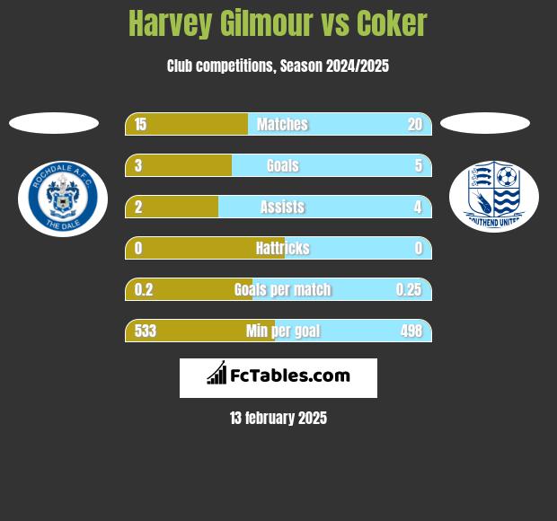 Harvey Gilmour vs Coker h2h player stats