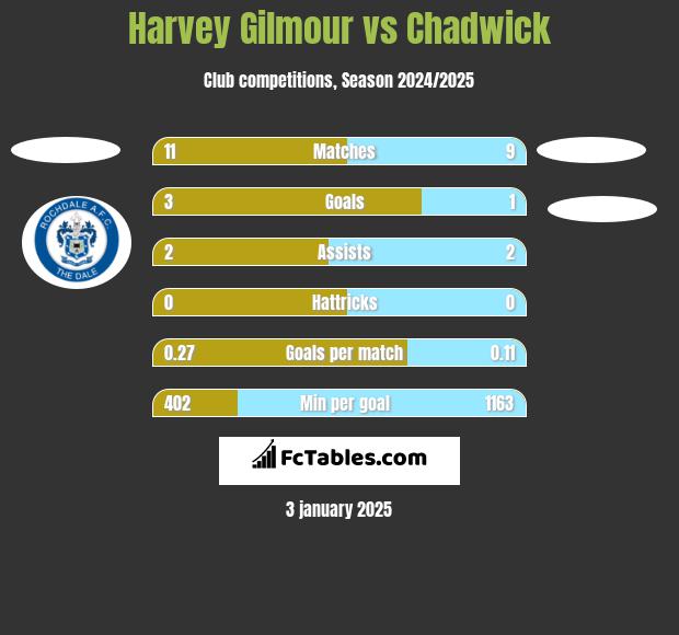 Harvey Gilmour vs Chadwick h2h player stats