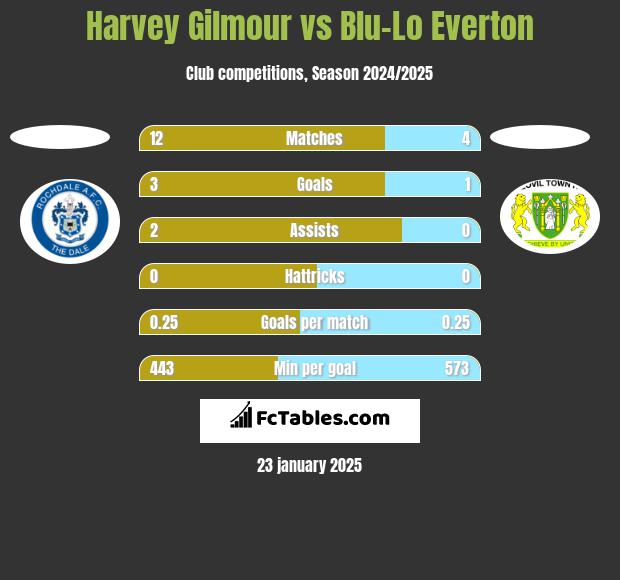 Harvey Gilmour vs Blu-Lo Everton h2h player stats