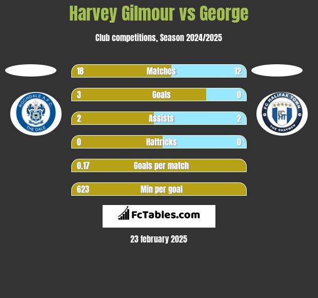 Harvey Gilmour vs George h2h player stats