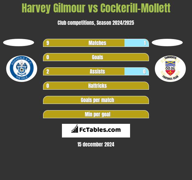 Harvey Gilmour vs Cockerill-Mollett h2h player stats