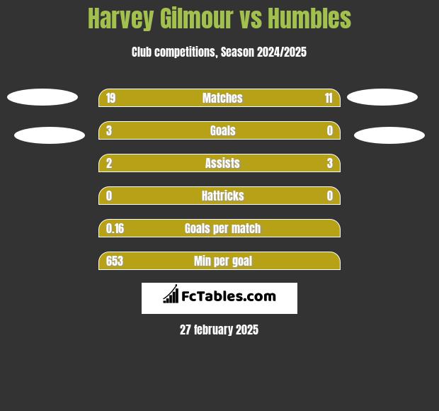 Harvey Gilmour vs Humbles h2h player stats