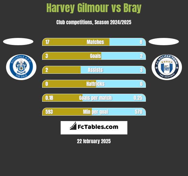 Harvey Gilmour vs Bray h2h player stats