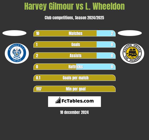 Harvey Gilmour vs L. Wheeldon h2h player stats