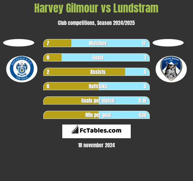 Harvey Gilmour vs Lundstram h2h player stats