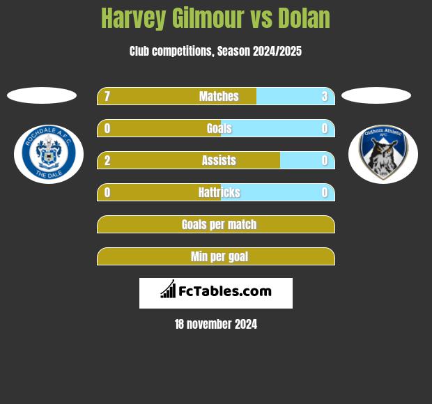 Harvey Gilmour vs Dolan h2h player stats