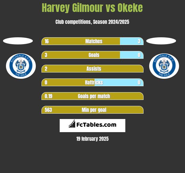 Harvey Gilmour vs Okeke h2h player stats