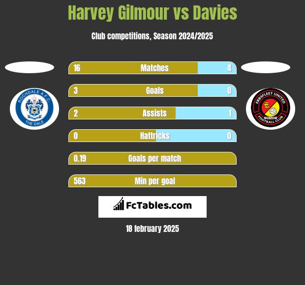 Harvey Gilmour vs Davies h2h player stats