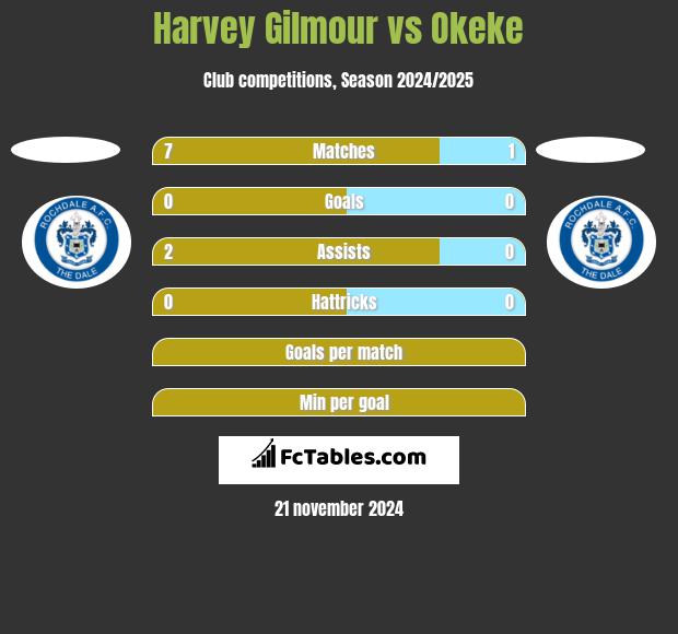 Harvey Gilmour vs Okeke h2h player stats