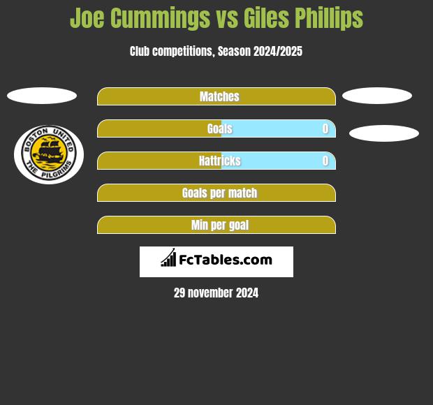 Joe Cummings vs Giles Phillips h2h player stats