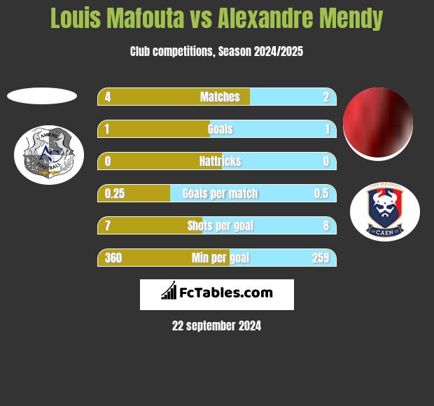 Louis Mafouta vs Alexandre Mendy h2h player stats