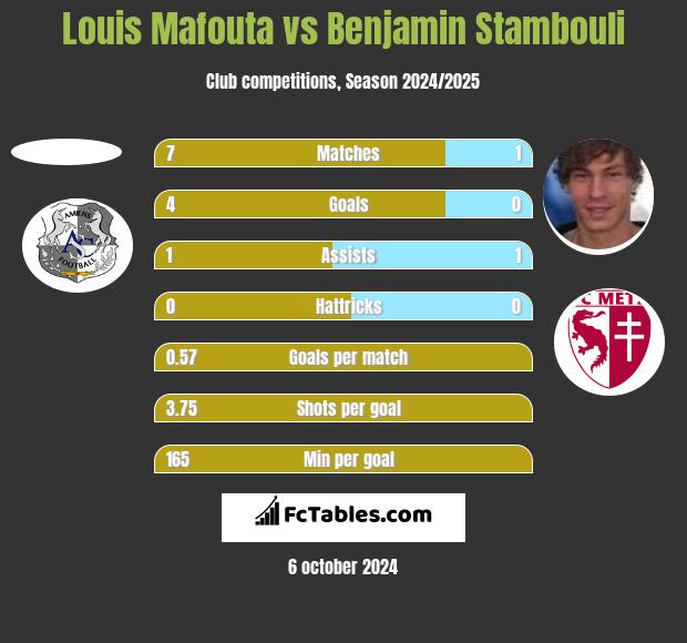 Louis Mafouta vs Benjamin Stambouli h2h player stats