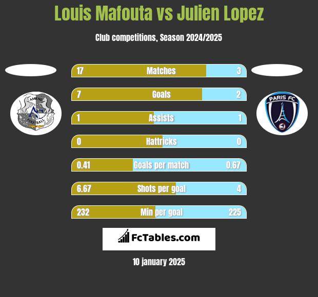 Louis Mafouta vs Julien Lopez h2h player stats