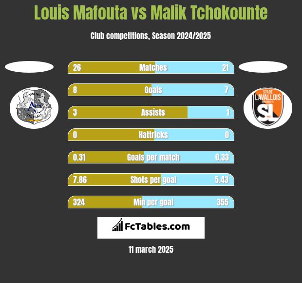 Louis Mafouta vs Malik Tchokounte h2h player stats