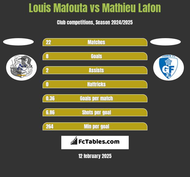 Louis Mafouta vs Mathieu Lafon h2h player stats