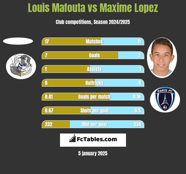 Louis Mafouta vs Maxime Lopez h2h player stats