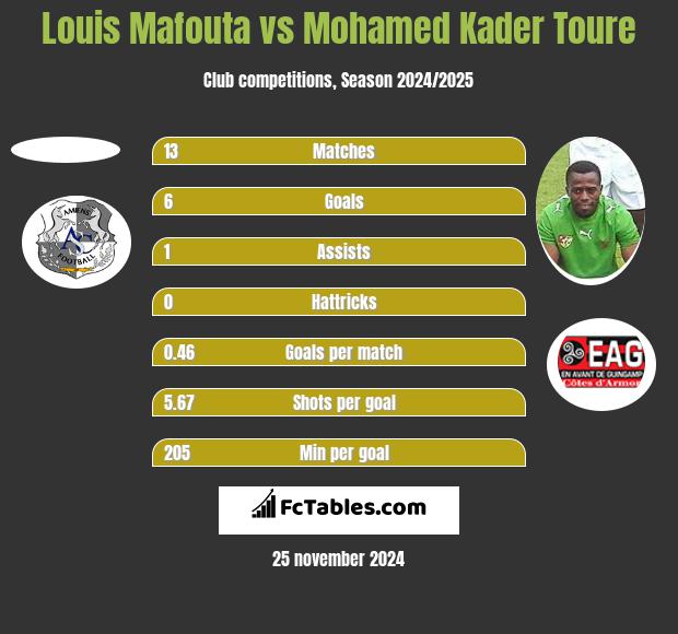 Louis Mafouta vs Mohamed Kader Toure h2h player stats