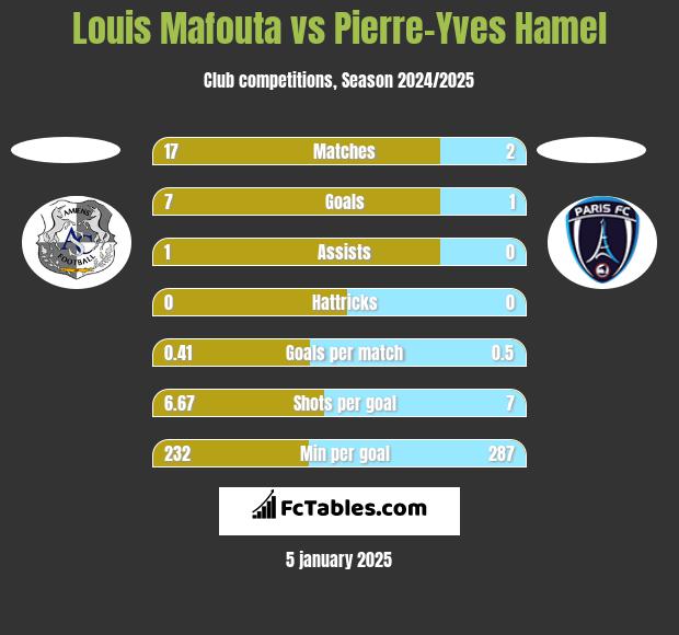 Louis Mafouta vs Pierre-Yves Hamel h2h player stats