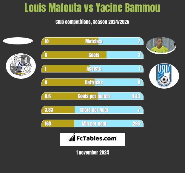 Louis Mafouta vs Yacine Bammou h2h player stats