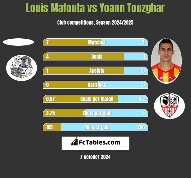 Louis Mafouta vs Yoann Touzghar h2h player stats