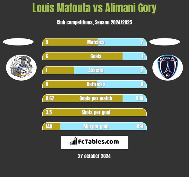 Louis Mafouta vs Alimani Gory h2h player stats