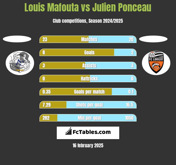 Louis Mafouta vs Julien Ponceau h2h player stats