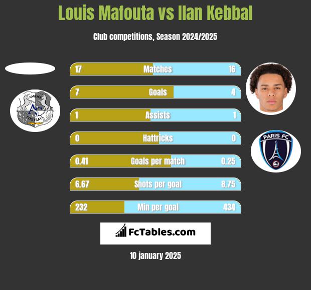 Louis Mafouta vs Ilan Kebbal h2h player stats