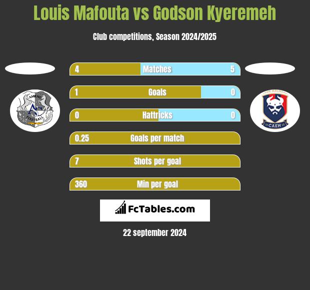 Louis Mafouta vs Godson Kyeremeh h2h player stats