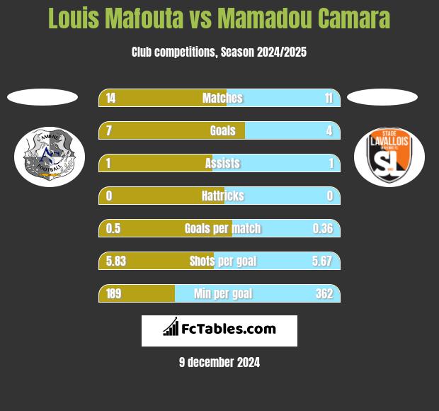 Louis Mafouta vs Mamadou Camara h2h player stats