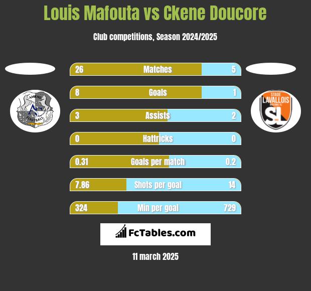 Louis Mafouta vs Ckene Doucore h2h player stats