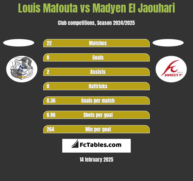 Louis Mafouta vs Madyen El Jaouhari h2h player stats