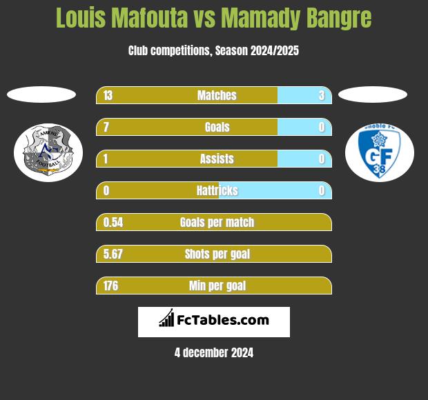 Louis Mafouta vs Mamady Bangre h2h player stats