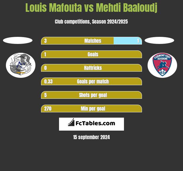 Louis Mafouta vs Mehdi Baaloudj h2h player stats