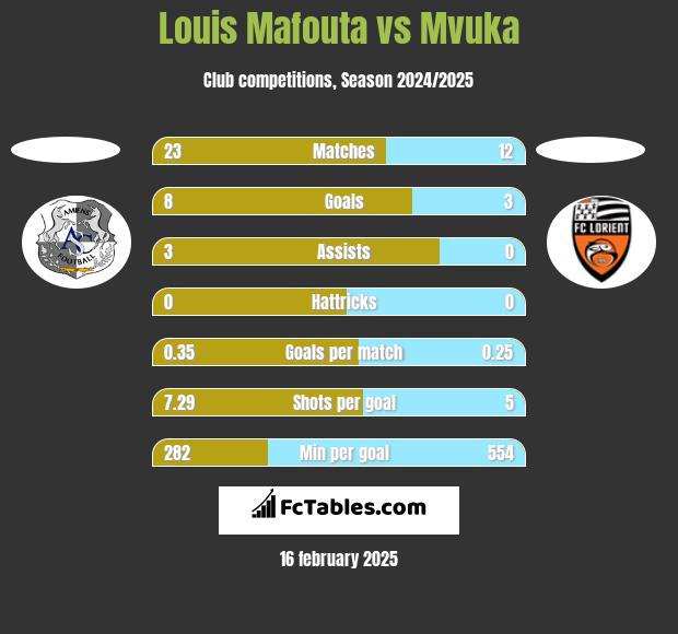 Louis Mafouta vs Mvuka h2h player stats