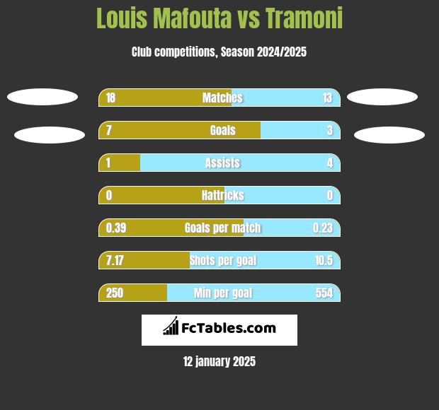 Louis Mafouta vs Tramoni h2h player stats