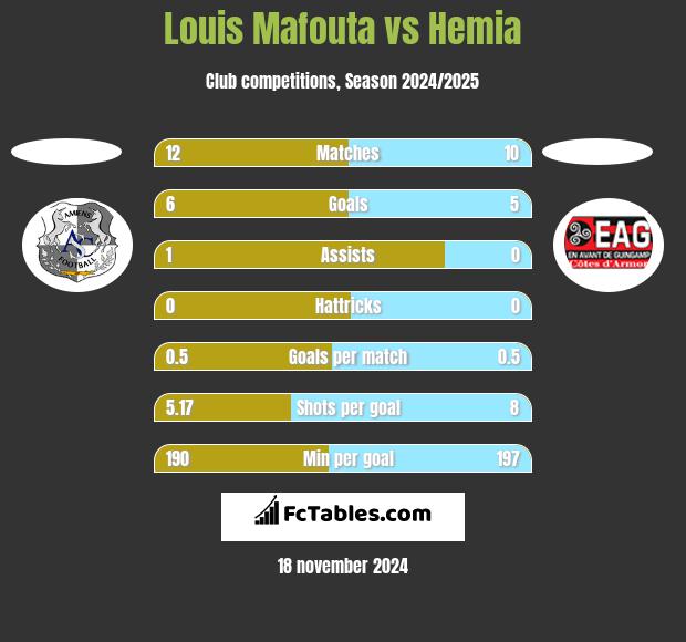 Louis Mafouta vs Hemia h2h player stats