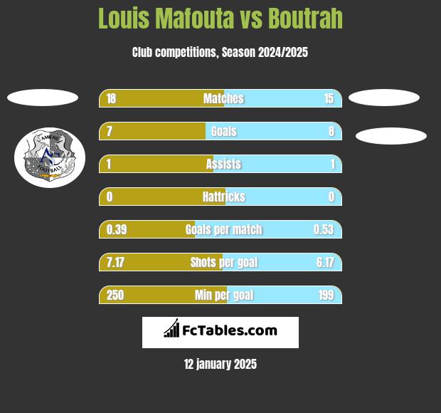 Louis Mafouta vs Boutrah h2h player stats