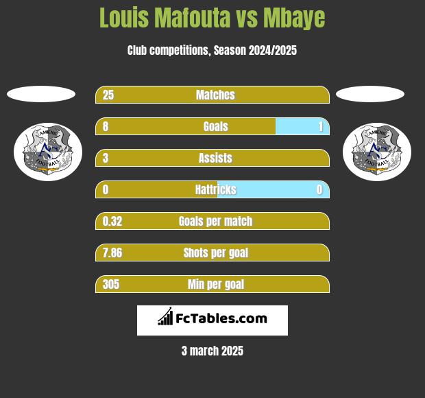 Louis Mafouta vs Mbaye h2h player stats