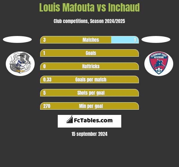 Louis Mafouta vs Inchaud h2h player stats