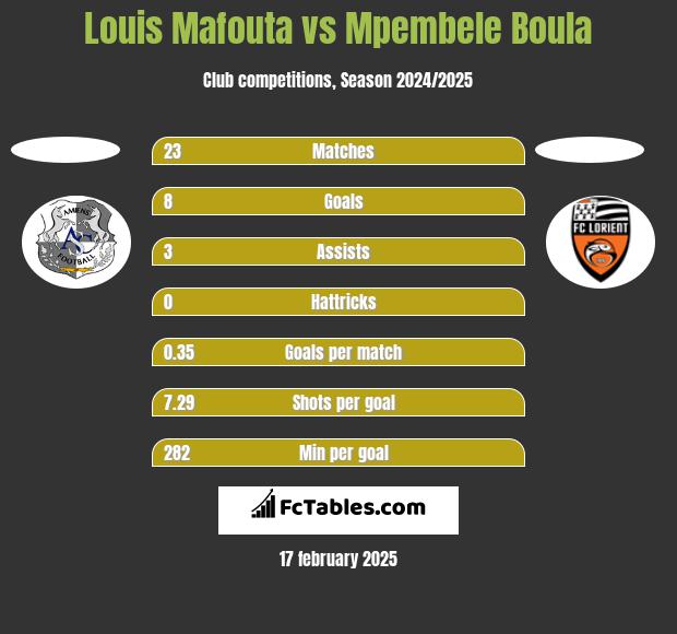 Louis Mafouta vs Mpembele Boula h2h player stats