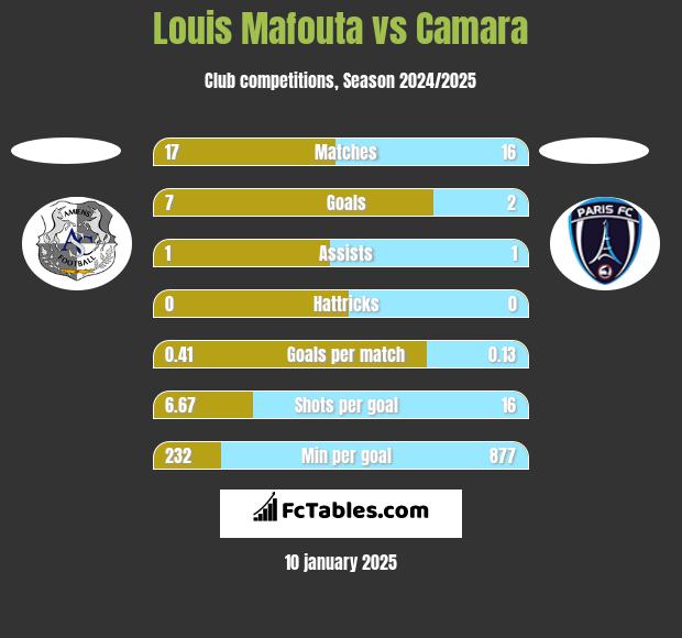 Louis Mafouta vs Camara h2h player stats