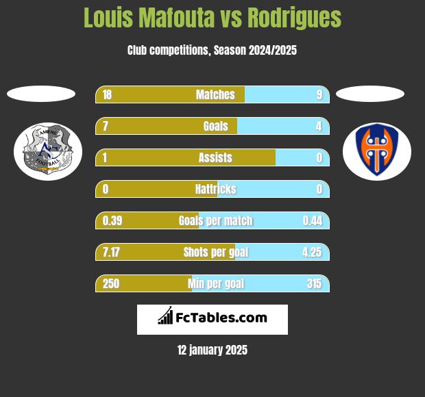 Louis Mafouta vs Rodrigues h2h player stats