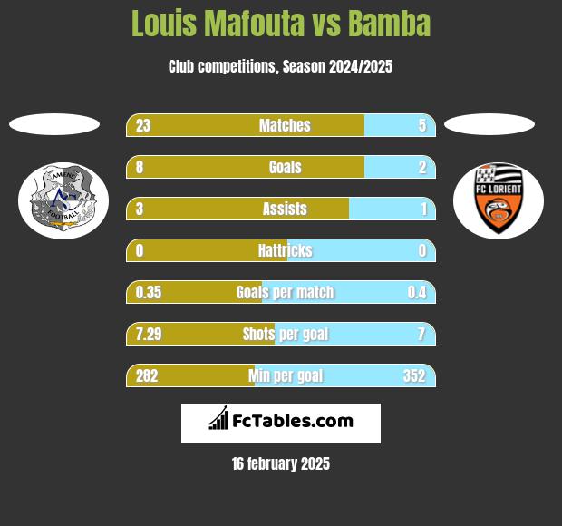 Louis Mafouta vs Bamba h2h player stats