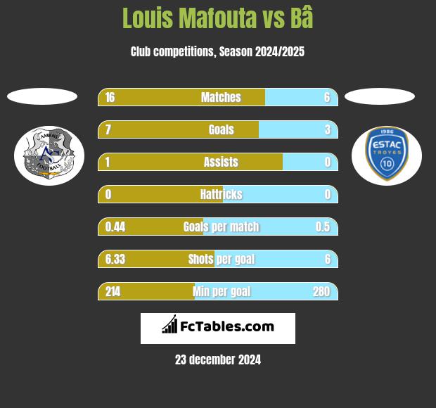 Louis Mafouta vs Bâ h2h player stats