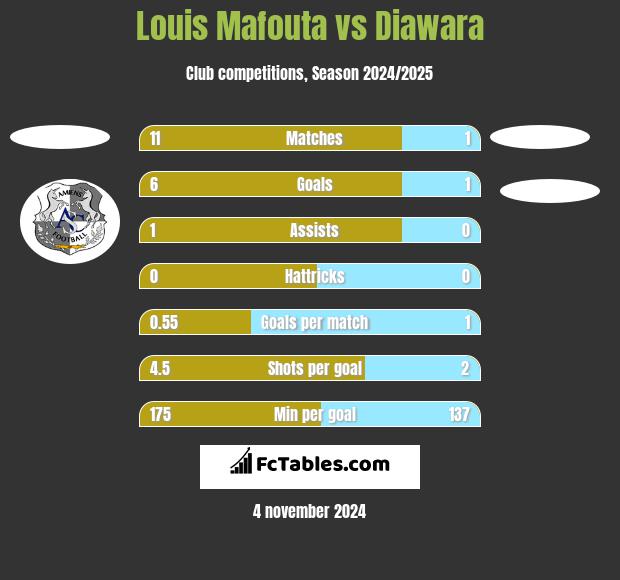 Louis Mafouta vs Diawara h2h player stats