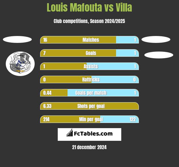 Louis Mafouta vs Villa h2h player stats